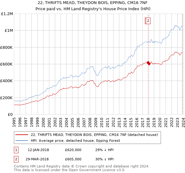 22, THRIFTS MEAD, THEYDON BOIS, EPPING, CM16 7NF: Price paid vs HM Land Registry's House Price Index