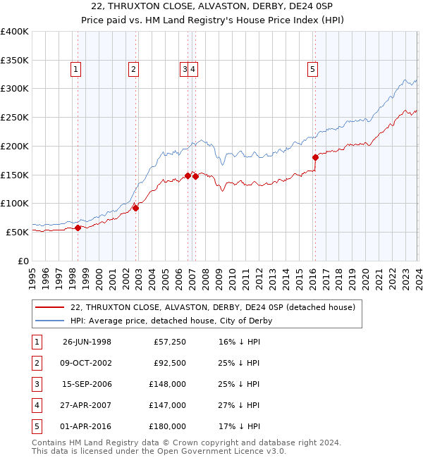 22, THRUXTON CLOSE, ALVASTON, DERBY, DE24 0SP: Price paid vs HM Land Registry's House Price Index