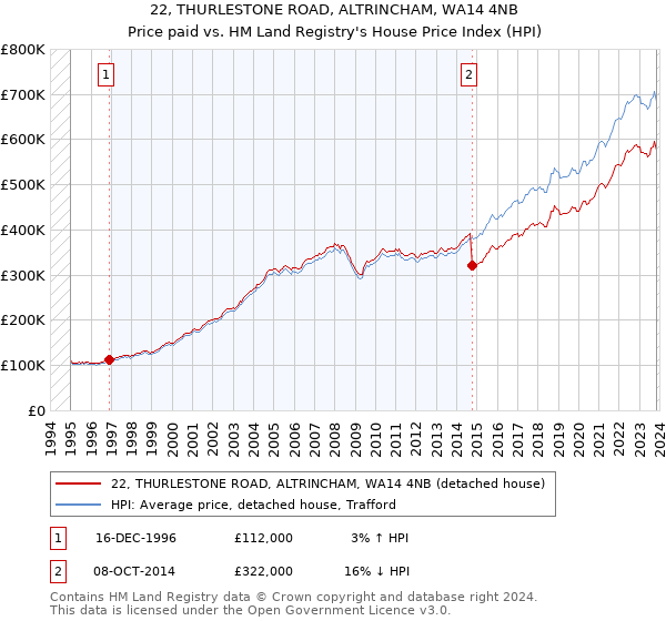 22, THURLESTONE ROAD, ALTRINCHAM, WA14 4NB: Price paid vs HM Land Registry's House Price Index
