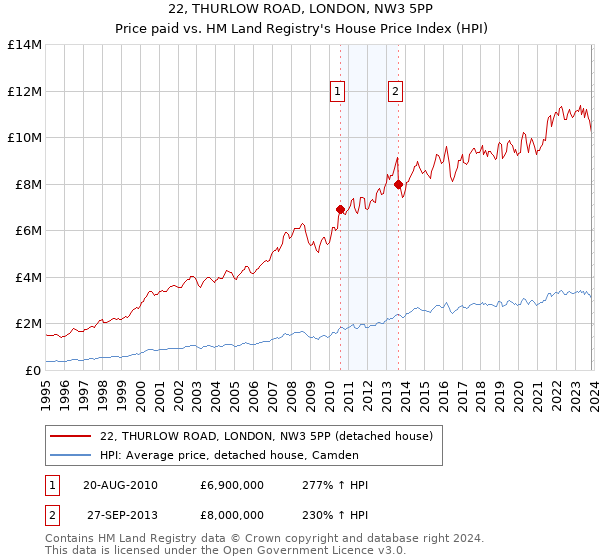 22, THURLOW ROAD, LONDON, NW3 5PP: Price paid vs HM Land Registry's House Price Index