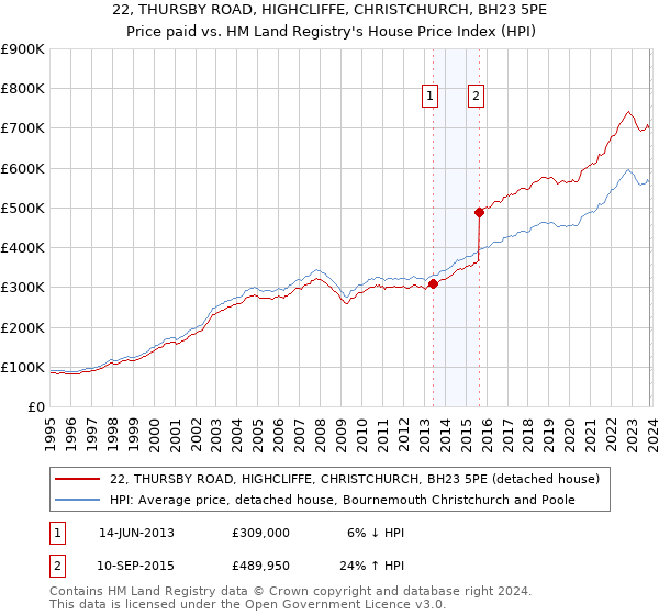 22, THURSBY ROAD, HIGHCLIFFE, CHRISTCHURCH, BH23 5PE: Price paid vs HM Land Registry's House Price Index