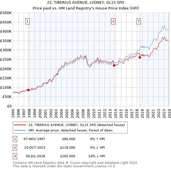 22, TIBERIUS AVENUE, LYDNEY, GL15 5PD: Price paid vs HM Land Registry's House Price Index