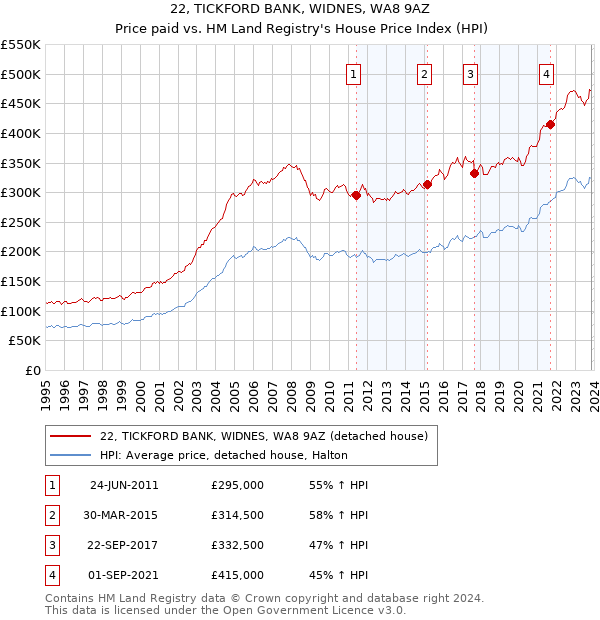 22, TICKFORD BANK, WIDNES, WA8 9AZ: Price paid vs HM Land Registry's House Price Index