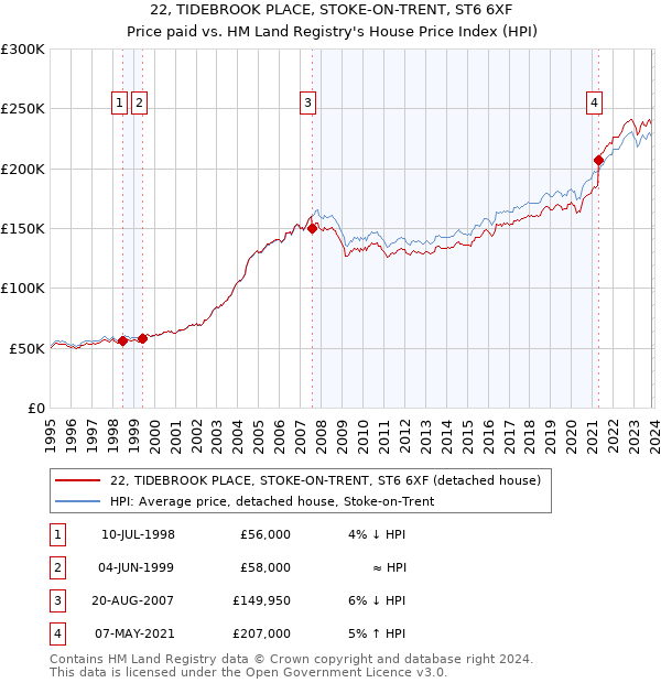 22, TIDEBROOK PLACE, STOKE-ON-TRENT, ST6 6XF: Price paid vs HM Land Registry's House Price Index