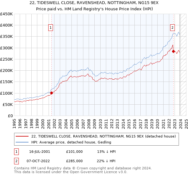 22, TIDESWELL CLOSE, RAVENSHEAD, NOTTINGHAM, NG15 9EX: Price paid vs HM Land Registry's House Price Index