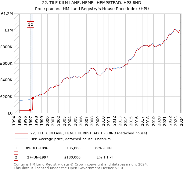 22, TILE KILN LANE, HEMEL HEMPSTEAD, HP3 8ND: Price paid vs HM Land Registry's House Price Index