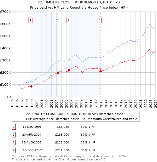 22, TIMOTHY CLOSE, BOURNEMOUTH, BH10 5PB: Price paid vs HM Land Registry's House Price Index