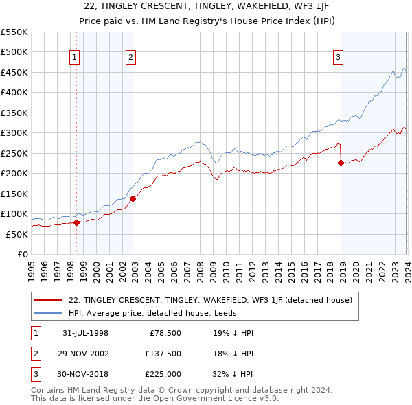 22, TINGLEY CRESCENT, TINGLEY, WAKEFIELD, WF3 1JF: Price paid vs HM Land Registry's House Price Index