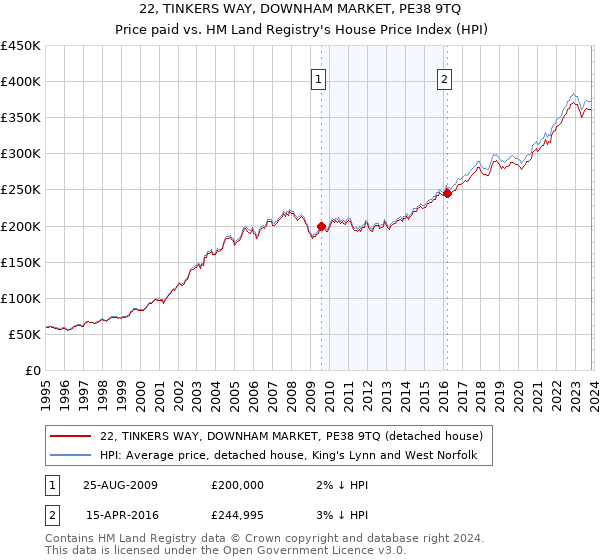 22, TINKERS WAY, DOWNHAM MARKET, PE38 9TQ: Price paid vs HM Land Registry's House Price Index