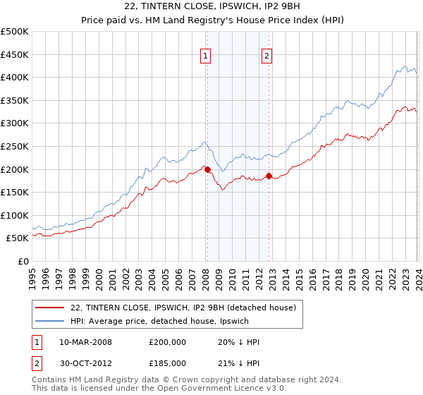 22, TINTERN CLOSE, IPSWICH, IP2 9BH: Price paid vs HM Land Registry's House Price Index