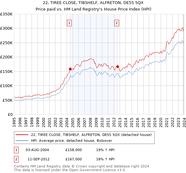 22, TIREE CLOSE, TIBSHELF, ALFRETON, DE55 5QX: Price paid vs HM Land Registry's House Price Index