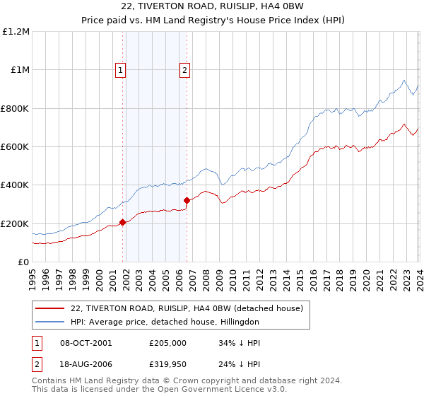 22, TIVERTON ROAD, RUISLIP, HA4 0BW: Price paid vs HM Land Registry's House Price Index