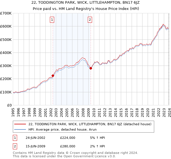 22, TODDINGTON PARK, WICK, LITTLEHAMPTON, BN17 6JZ: Price paid vs HM Land Registry's House Price Index