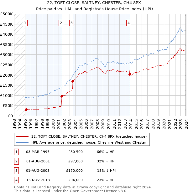 22, TOFT CLOSE, SALTNEY, CHESTER, CH4 8PX: Price paid vs HM Land Registry's House Price Index