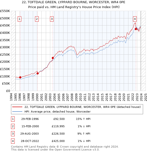 22, TOFTDALE GREEN, LYPPARD BOURNE, WORCESTER, WR4 0PE: Price paid vs HM Land Registry's House Price Index