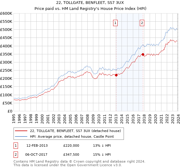 22, TOLLGATE, BENFLEET, SS7 3UX: Price paid vs HM Land Registry's House Price Index