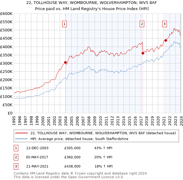 22, TOLLHOUSE WAY, WOMBOURNE, WOLVERHAMPTON, WV5 8AF: Price paid vs HM Land Registry's House Price Index