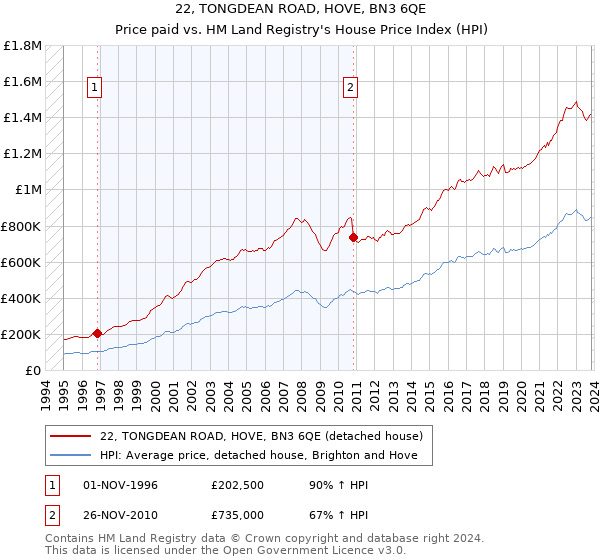 22, TONGDEAN ROAD, HOVE, BN3 6QE: Price paid vs HM Land Registry's House Price Index