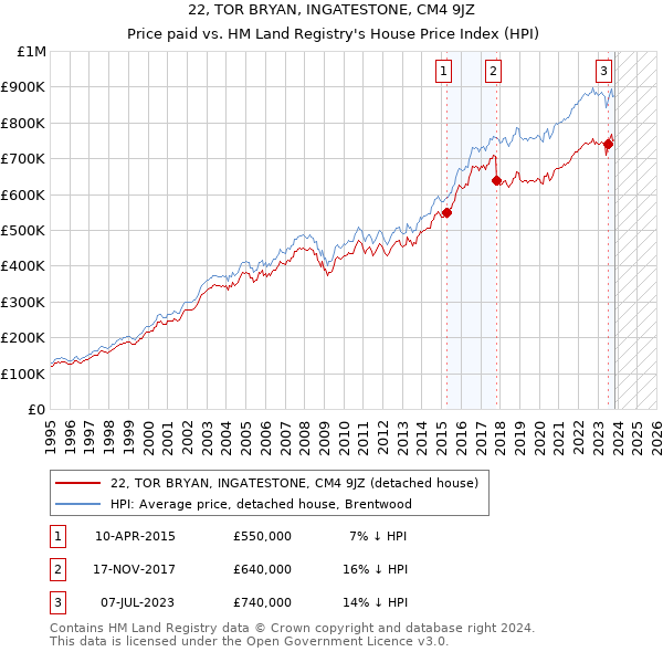 22, TOR BRYAN, INGATESTONE, CM4 9JZ: Price paid vs HM Land Registry's House Price Index