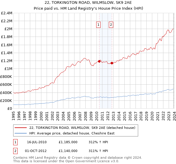 22, TORKINGTON ROAD, WILMSLOW, SK9 2AE: Price paid vs HM Land Registry's House Price Index