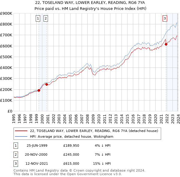 22, TOSELAND WAY, LOWER EARLEY, READING, RG6 7YA: Price paid vs HM Land Registry's House Price Index