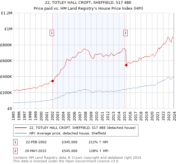 22, TOTLEY HALL CROFT, SHEFFIELD, S17 4BE: Price paid vs HM Land Registry's House Price Index