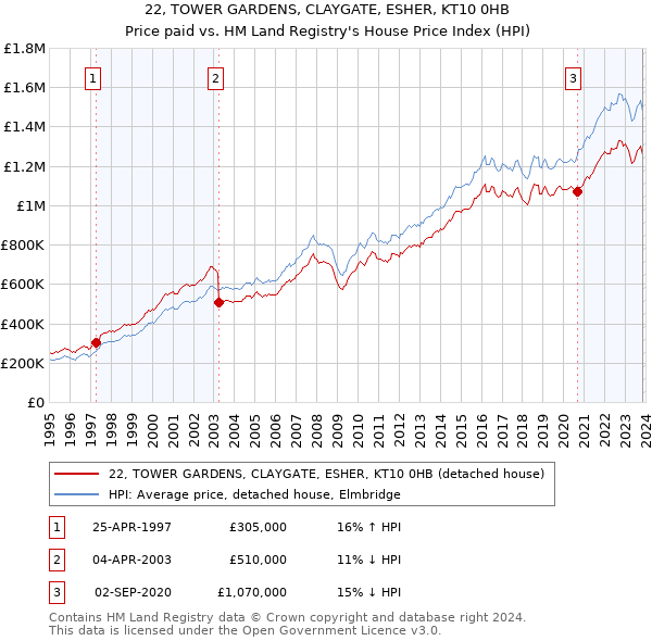 22, TOWER GARDENS, CLAYGATE, ESHER, KT10 0HB: Price paid vs HM Land Registry's House Price Index