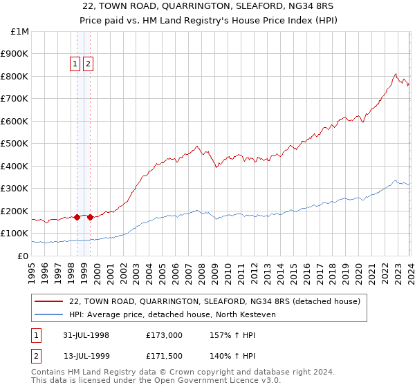 22, TOWN ROAD, QUARRINGTON, SLEAFORD, NG34 8RS: Price paid vs HM Land Registry's House Price Index