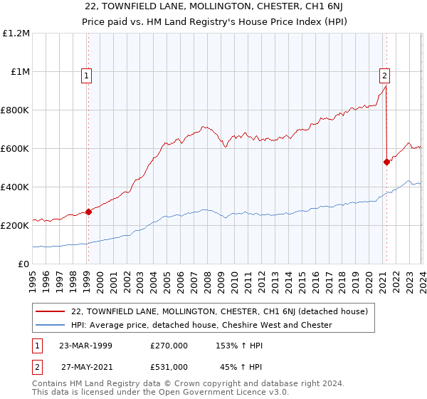 22, TOWNFIELD LANE, MOLLINGTON, CHESTER, CH1 6NJ: Price paid vs HM Land Registry's House Price Index