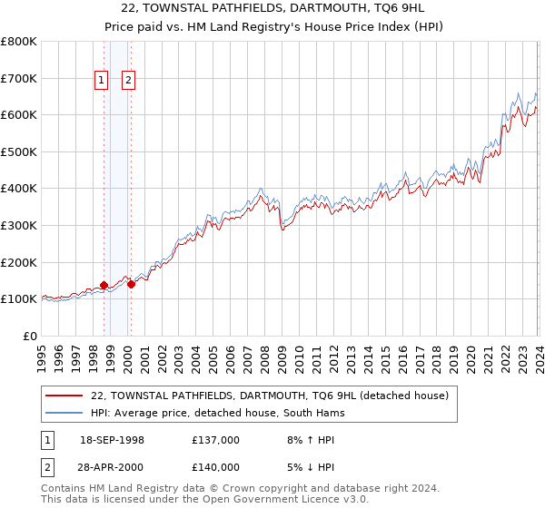 22, TOWNSTAL PATHFIELDS, DARTMOUTH, TQ6 9HL: Price paid vs HM Land Registry's House Price Index