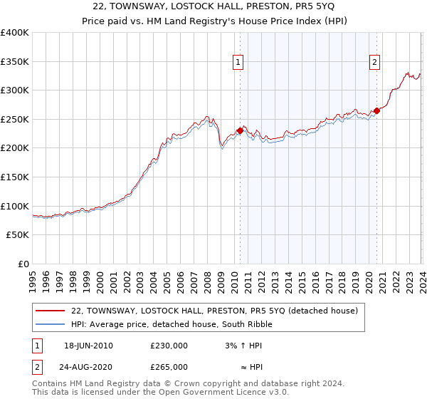22, TOWNSWAY, LOSTOCK HALL, PRESTON, PR5 5YQ: Price paid vs HM Land Registry's House Price Index