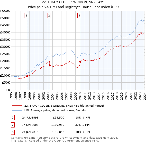 22, TRACY CLOSE, SWINDON, SN25 4YS: Price paid vs HM Land Registry's House Price Index