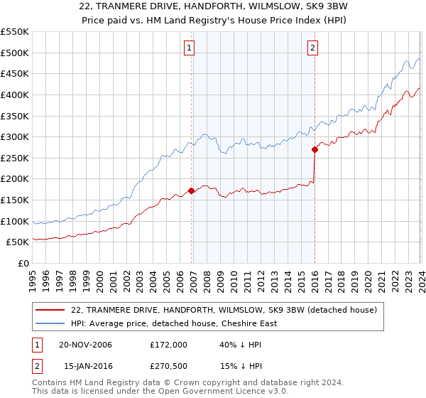 22, TRANMERE DRIVE, HANDFORTH, WILMSLOW, SK9 3BW: Price paid vs HM Land Registry's House Price Index