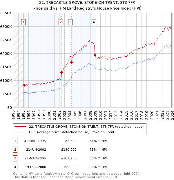 22, TRECASTLE GROVE, STOKE-ON-TRENT, ST3 7FR: Price paid vs HM Land Registry's House Price Index