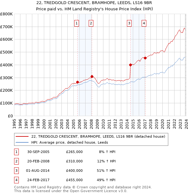 22, TREDGOLD CRESCENT, BRAMHOPE, LEEDS, LS16 9BR: Price paid vs HM Land Registry's House Price Index