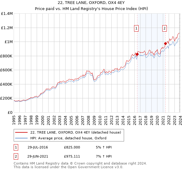 22, TREE LANE, OXFORD, OX4 4EY: Price paid vs HM Land Registry's House Price Index