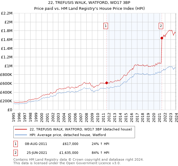 22, TREFUSIS WALK, WATFORD, WD17 3BP: Price paid vs HM Land Registry's House Price Index
