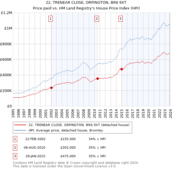 22, TRENEAR CLOSE, ORPINGTON, BR6 9XT: Price paid vs HM Land Registry's House Price Index