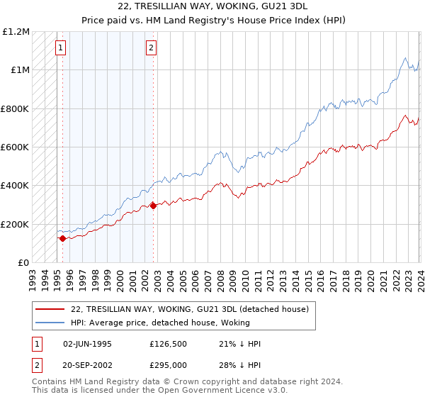 22, TRESILLIAN WAY, WOKING, GU21 3DL: Price paid vs HM Land Registry's House Price Index