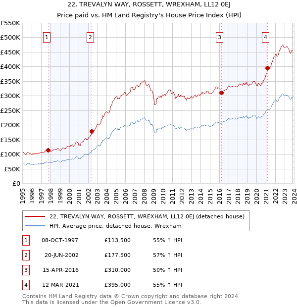 22, TREVALYN WAY, ROSSETT, WREXHAM, LL12 0EJ: Price paid vs HM Land Registry's House Price Index