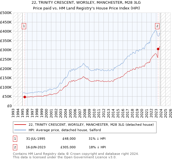 22, TRINITY CRESCENT, WORSLEY, MANCHESTER, M28 3LG: Price paid vs HM Land Registry's House Price Index