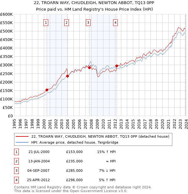 22, TROARN WAY, CHUDLEIGH, NEWTON ABBOT, TQ13 0PP: Price paid vs HM Land Registry's House Price Index