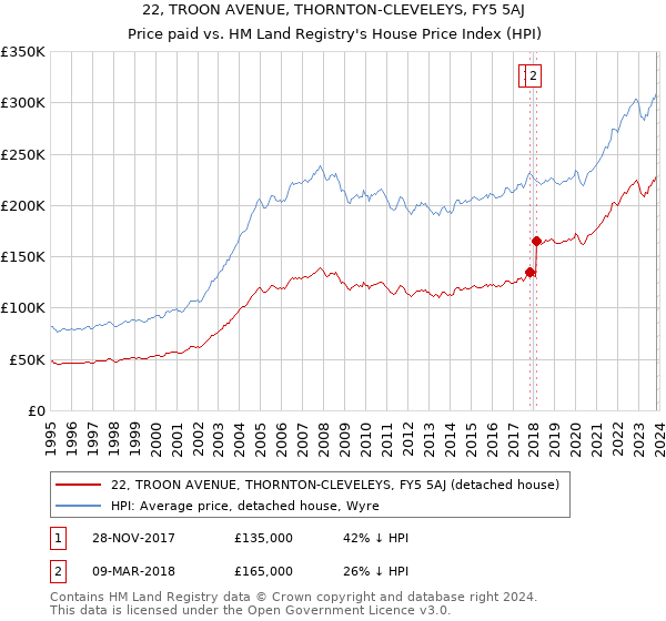 22, TROON AVENUE, THORNTON-CLEVELEYS, FY5 5AJ: Price paid vs HM Land Registry's House Price Index