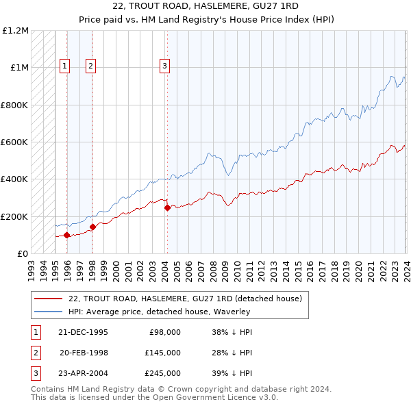 22, TROUT ROAD, HASLEMERE, GU27 1RD: Price paid vs HM Land Registry's House Price Index