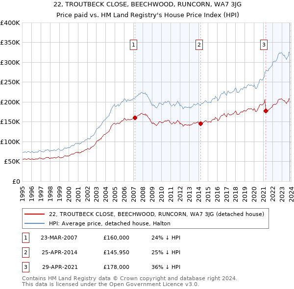 22, TROUTBECK CLOSE, BEECHWOOD, RUNCORN, WA7 3JG: Price paid vs HM Land Registry's House Price Index