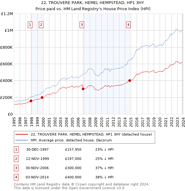22, TROUVERE PARK, HEMEL HEMPSTEAD, HP1 3HY: Price paid vs HM Land Registry's House Price Index