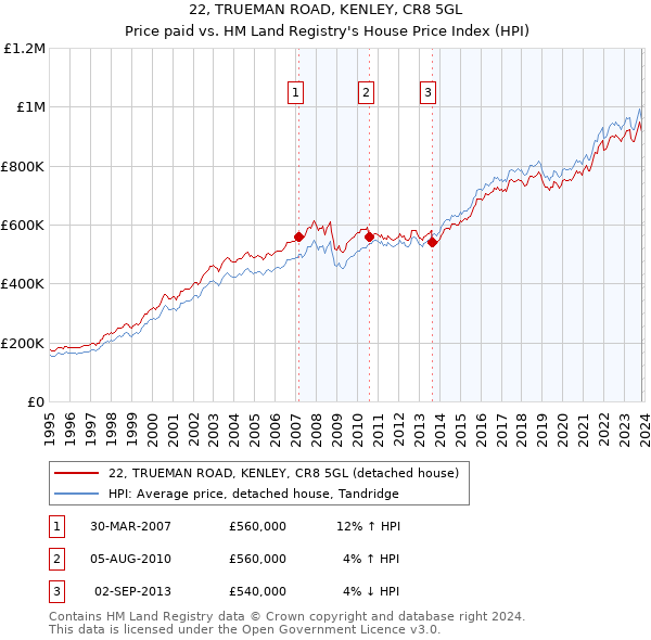 22, TRUEMAN ROAD, KENLEY, CR8 5GL: Price paid vs HM Land Registry's House Price Index