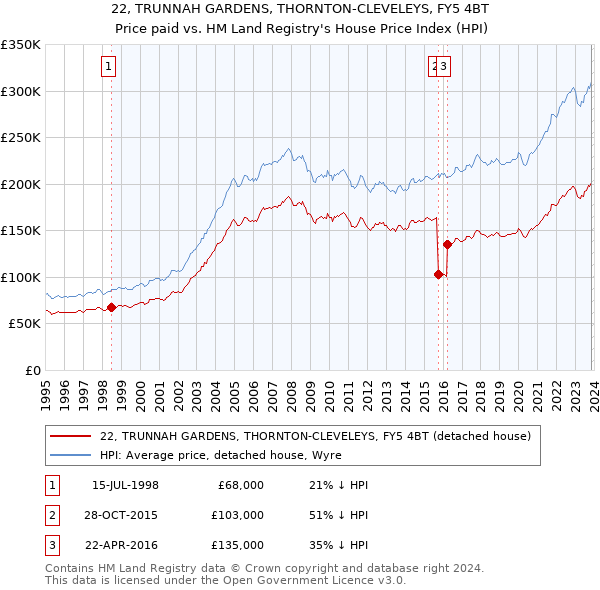 22, TRUNNAH GARDENS, THORNTON-CLEVELEYS, FY5 4BT: Price paid vs HM Land Registry's House Price Index