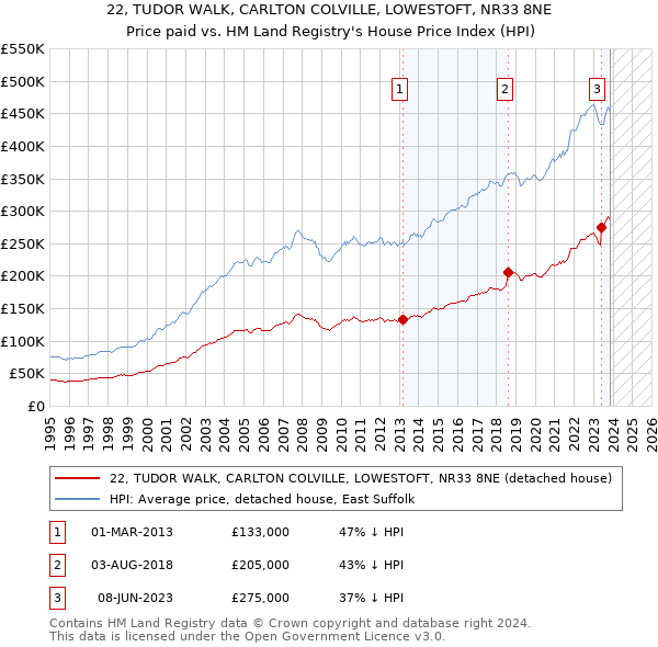 22, TUDOR WALK, CARLTON COLVILLE, LOWESTOFT, NR33 8NE: Price paid vs HM Land Registry's House Price Index