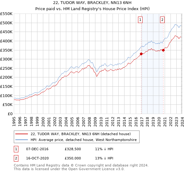 22, TUDOR WAY, BRACKLEY, NN13 6NH: Price paid vs HM Land Registry's House Price Index